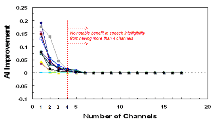 hearing-aid-channels-audiology-online